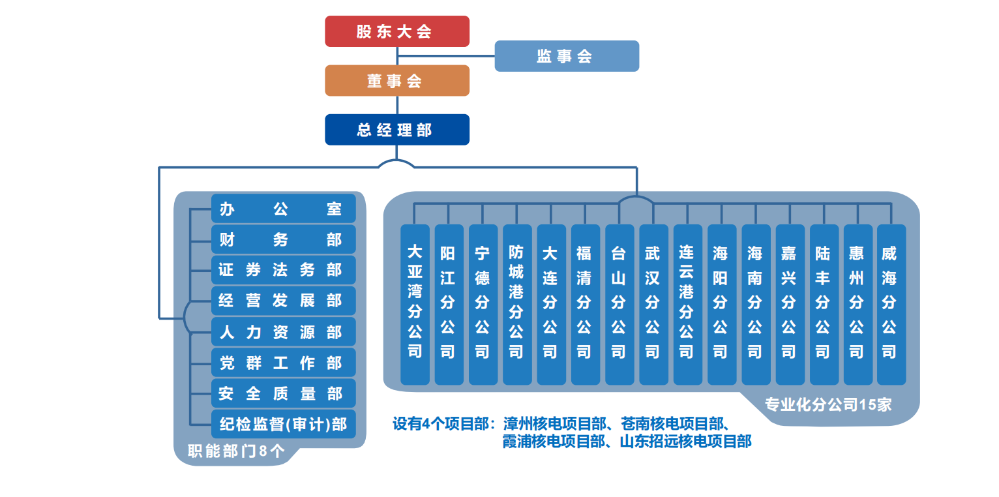 组织架构图